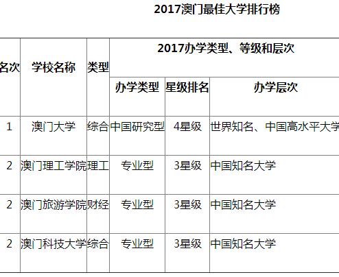 2017澳门最佳大学排行榜澳门大学蝉联第一
