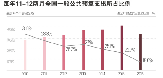 年底突击花钱需谨慎!