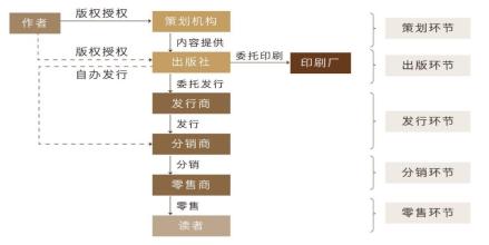 图书出版的一般流程