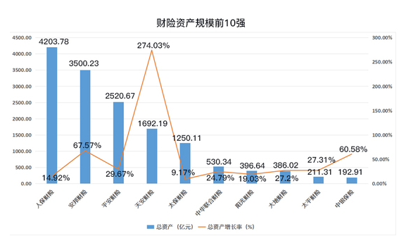 最新中国金融500强:天安财险总资产飙涨超太保