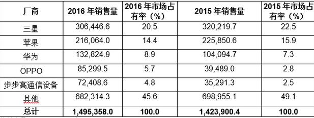 2016年第四季度全球手机出货量:苹果超越三星变第一