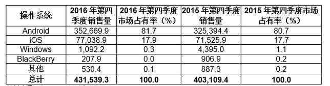 2016年第四季度全球手机出货量:苹果超越三星变第一