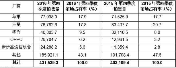 2016年第四季度全球手机出货量:苹果超越三星变第一