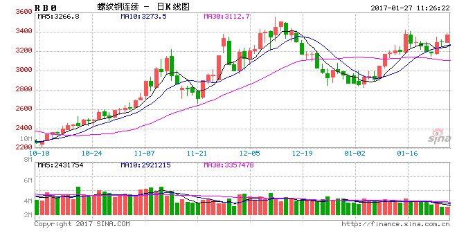 部分钢材价格一年上涨超1000元/吨前年亏损钢企去年普遍扭亏