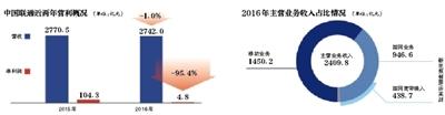 联通2016年净利下降95.4%专家:尚处于大幅投入阶段