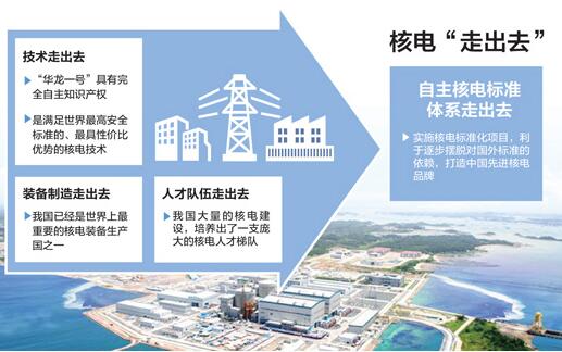 核电出海:出口一个核电站相当于100万辆小汽车