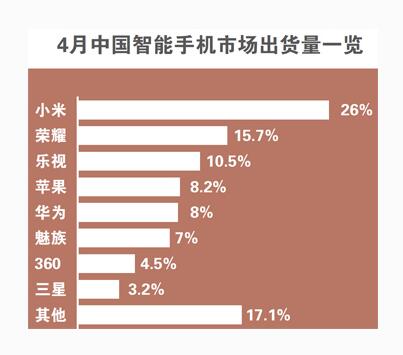 三星重夺全球手机霸主但在中国跌出前五