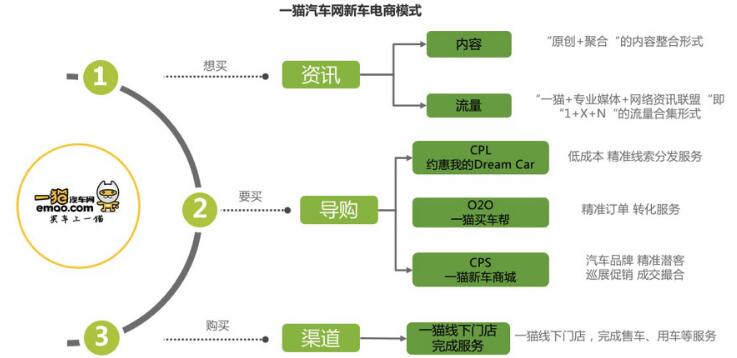 布局1519家线下店上海车展一猫实力解读新车电商