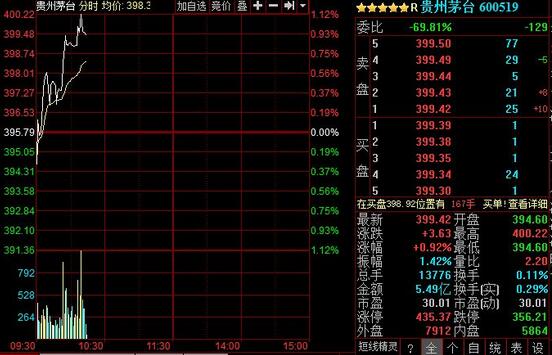 贵州茅台股价突破400元创新高市值已达贵州GDP一半