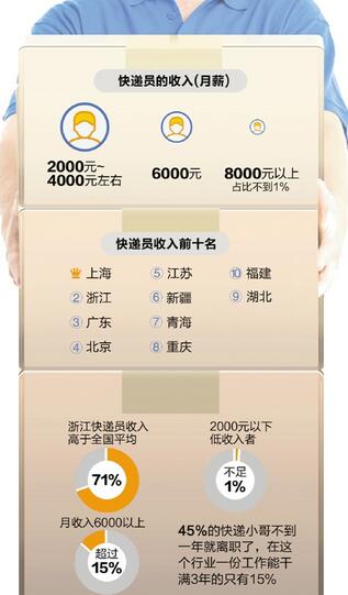 数据显示:近八成“快递小哥”对收入感到满意