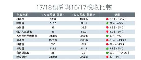 “高薪族”增加香港逾18万人年薪超90万元港币