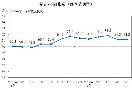 中国5月份制造业PMI为51.2%同上月持平