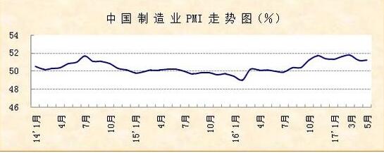 中国5月份制造业PMI为51.2%同上月持平