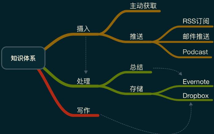 帽子云的知识体系总结