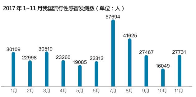 2017年1~11月我国流行性感冒发病人数