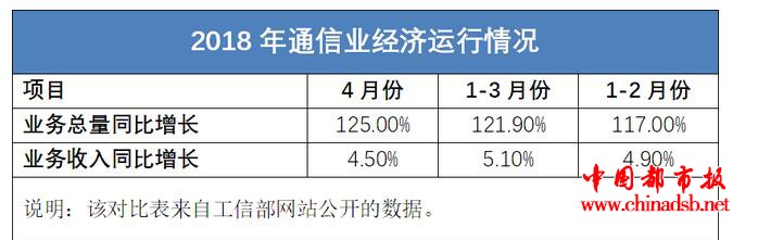 刚刚过去的4月份,电信行业到底经历了什么?