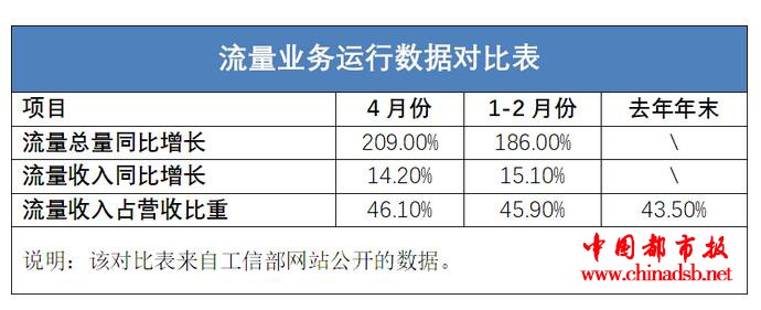 刚刚过去的4月份,电信行业到底经历了什么?