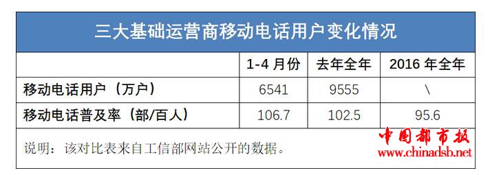 刚刚过去的4月份,电信行业到底经历了什么?