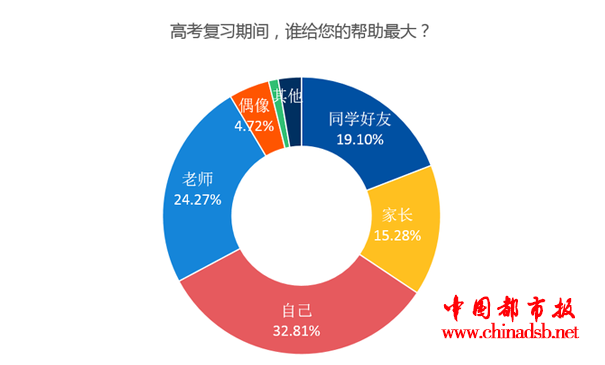 00后高考态度调查: