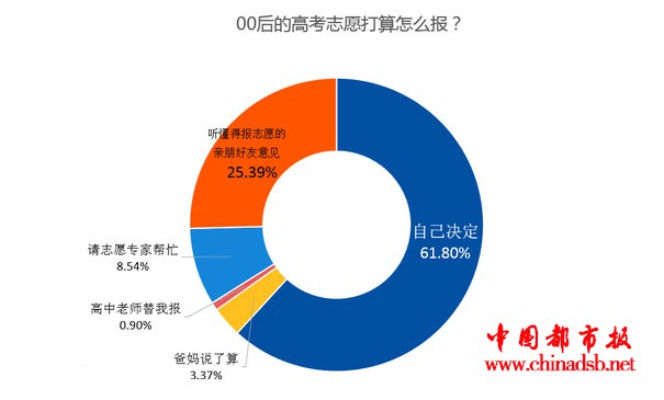 00后高考态度调查: