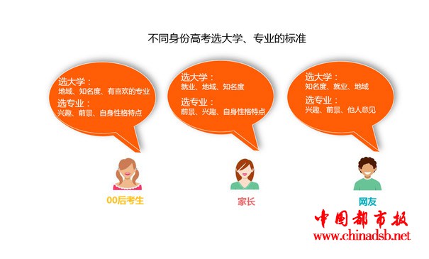 00后高考态度调查: